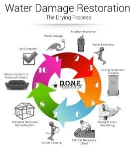 10 FAQs About Water Damage Restoration