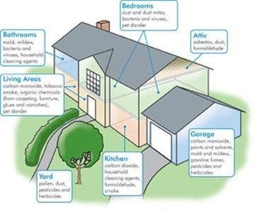 Illustration of a house with labeled areas: bathrooms, living areas, yard, kitchen, bedrooms, attic, and garage, highlighting various pollutants like dust, mold, and chemicals.