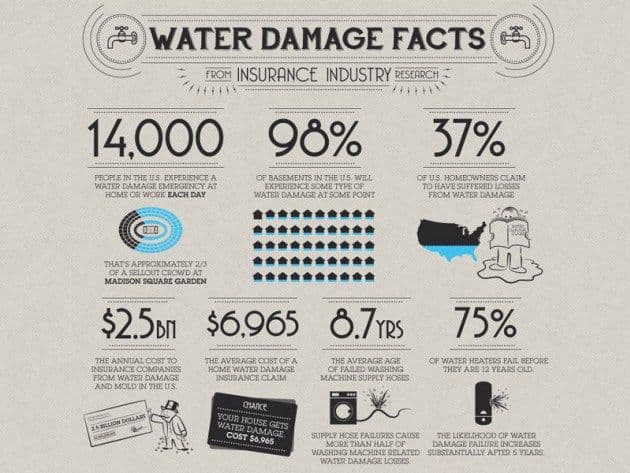 Ten Frequently Asked Questions About Water Damage Restoration