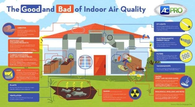 Infographic illustrating good and bad indoor air quality factors. It depicts a house with labeled icons representing hazards like asbestos and benefits like filters.